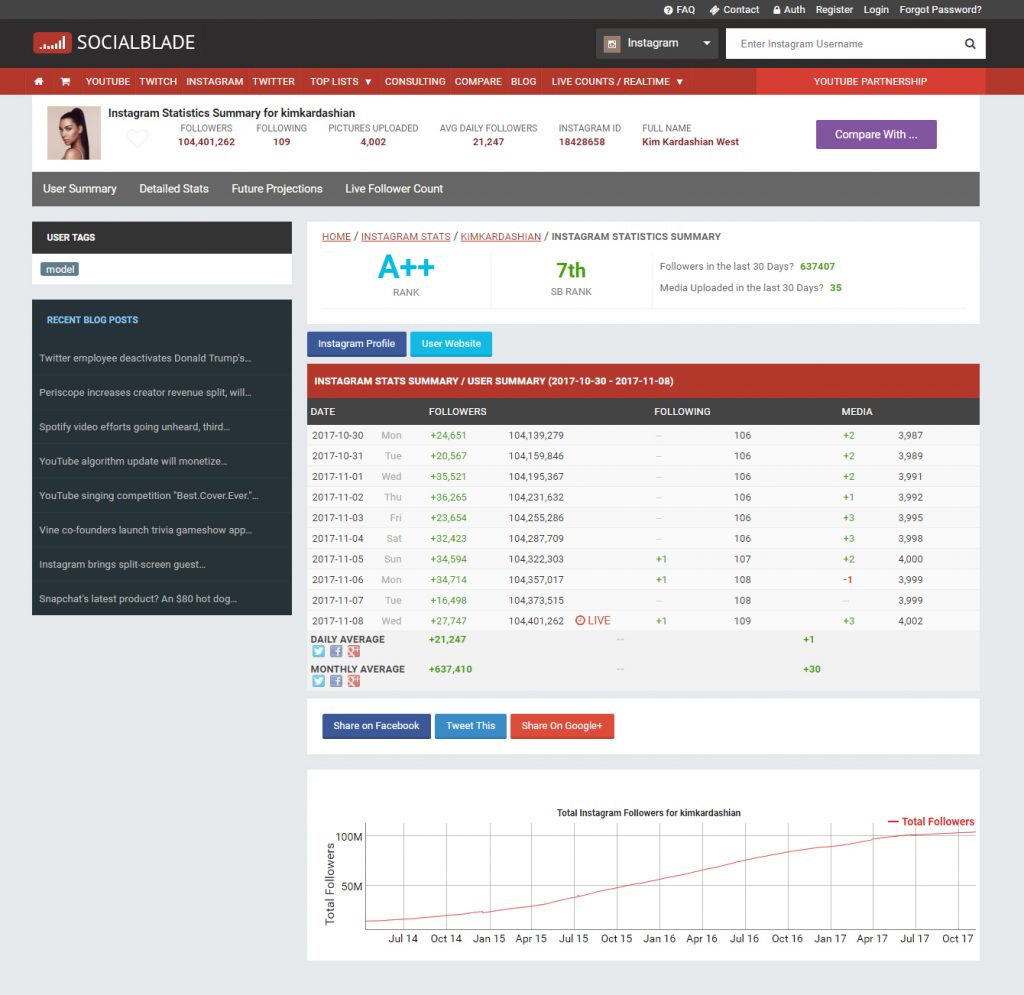 the data is free and we actually added a direct link to socialblade in the influencer s profile on influencerbay - instagram audit free fake followers