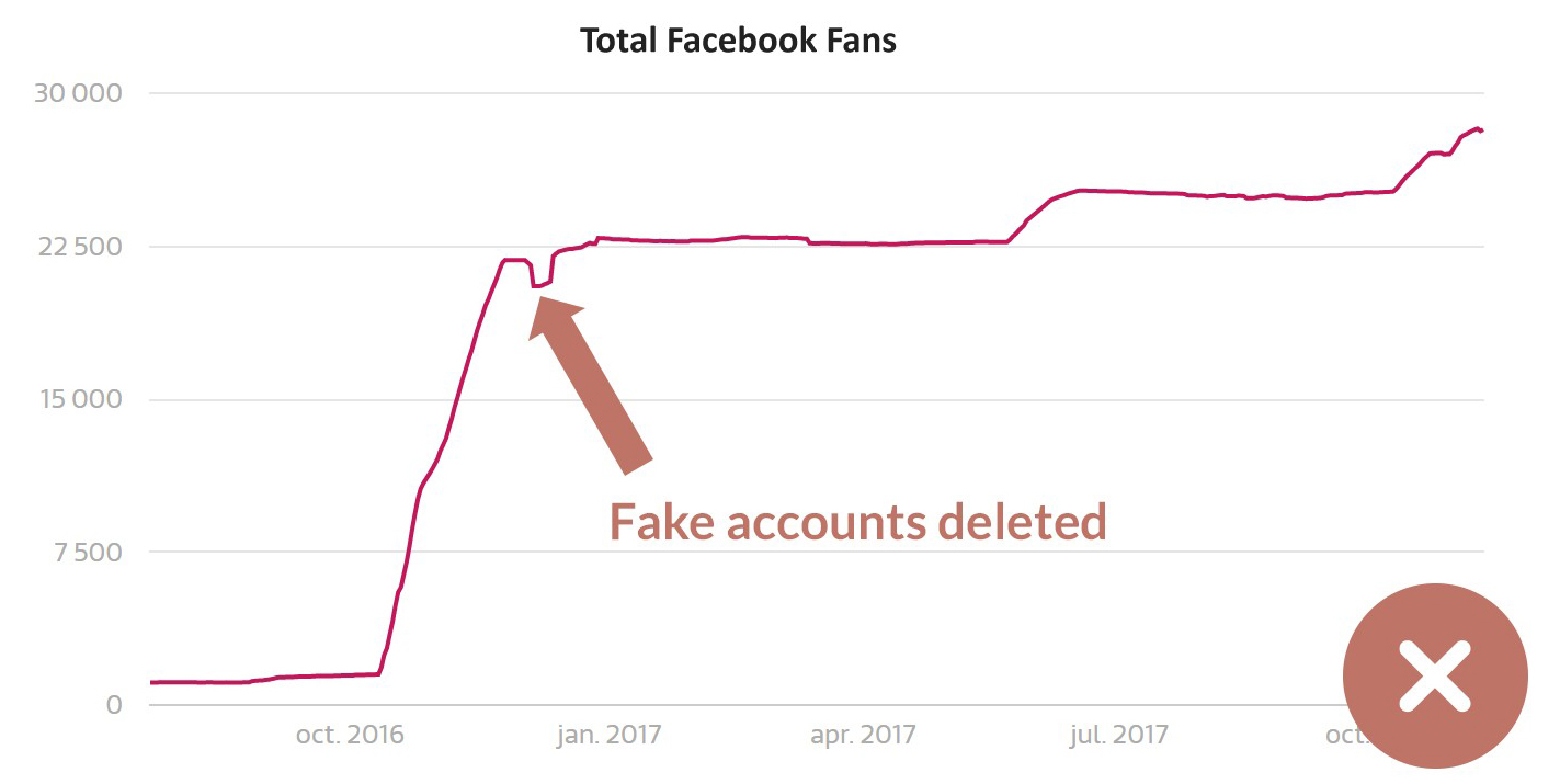 Bad followers curve with rebound