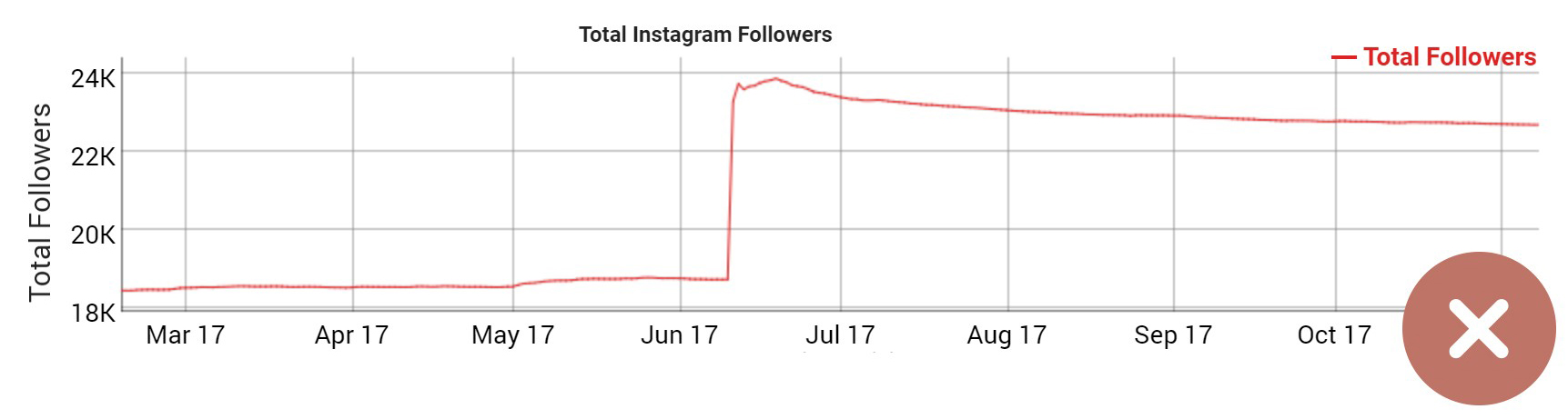 Bad followers curve