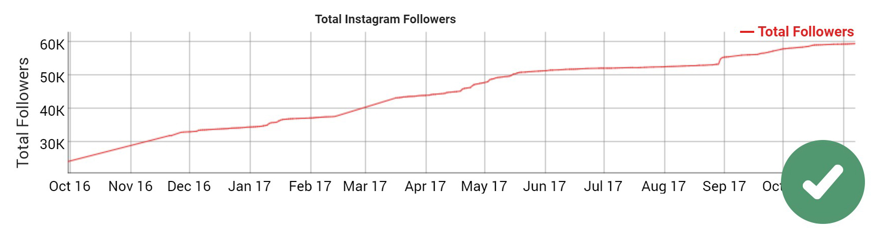Good followers curve