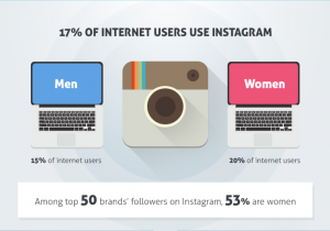 Instagram Activity Men VS Women