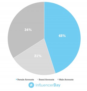 Top 100 Instagram Accounts per Gender